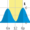 Motts Basin tide chart for Monday, November 1, 2021