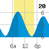 Motts Basin tide chart for Saturday, November 20, 2021