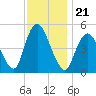Motts Basin tide chart for Sunday, November 21, 2021