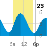 Motts Basin tide chart for Tuesday, November 23, 2021