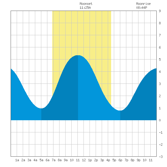 Motts Basin tide chart for Wednesday, November 24, 2021