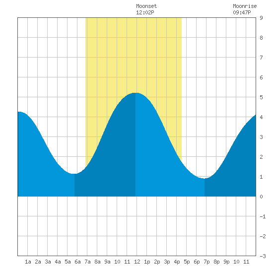 Motts Basin tide chart for Thursday, November 25, 2021