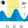 Motts Basin tide chart for Saturday, November 27, 2021