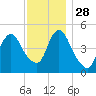 Motts Basin tide chart for Sunday, November 28, 2021