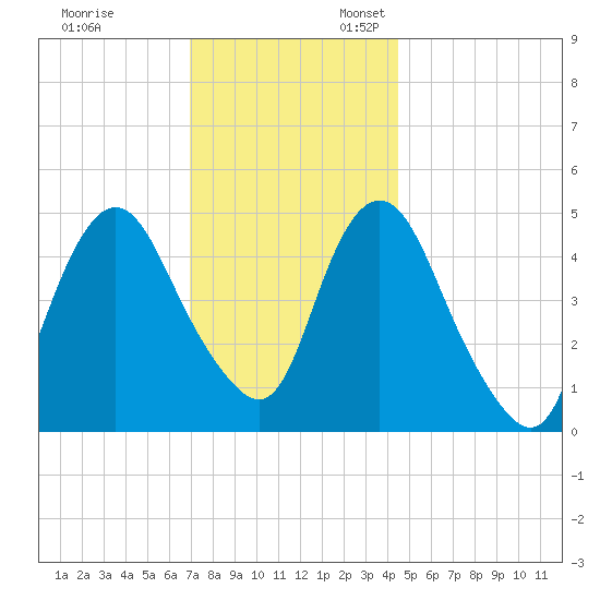 Motts Basin tide chart for Monday, November 29, 2021