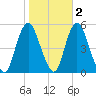 Motts Basin tide chart for Tuesday, November 2, 2021