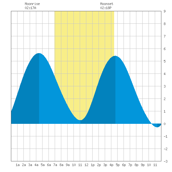 Motts Basin tide chart for Tuesday, November 30, 2021