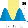 Motts Basin tide chart for Tuesday, November 30, 2021