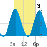 Motts Basin tide chart for Wednesday, November 3, 2021