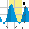Motts Basin tide chart for Friday, November 5, 2021