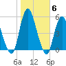 Motts Basin tide chart for Saturday, November 6, 2021