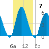 Motts Basin tide chart for Sunday, November 7, 2021
