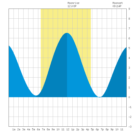 Motts Basin tide chart for Tuesday, November 9, 2021