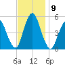 Motts Basin tide chart for Tuesday, November 9, 2021