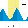 Motts Basin tide chart for Saturday, December 11, 2021