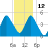 Motts Basin tide chart for Sunday, December 12, 2021