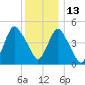 Motts Basin tide chart for Monday, December 13, 2021