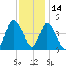 Motts Basin tide chart for Tuesday, December 14, 2021