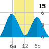 Motts Basin tide chart for Wednesday, December 15, 2021