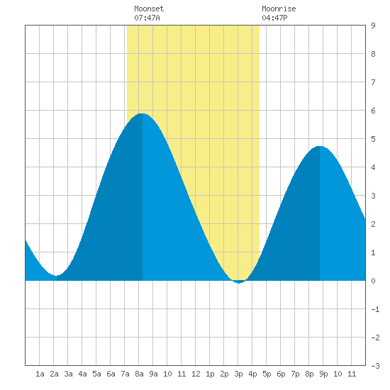 Motts Basin tide chart for Sunday, December 19, 2021