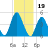Motts Basin tide chart for Sunday, December 19, 2021