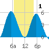 Motts Basin tide chart for Wednesday, December 1, 2021