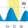 Motts Basin tide chart for Tuesday, December 21, 2021