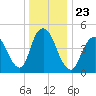 Motts Basin tide chart for Thursday, December 23, 2021