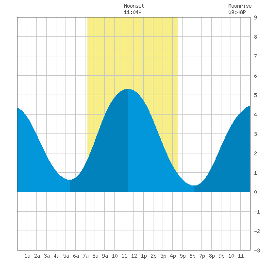 Motts Basin tide chart for Friday, December 24, 2021