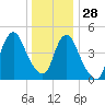 Motts Basin tide chart for Tuesday, December 28, 2021