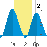 Motts Basin tide chart for Thursday, December 2, 2021