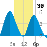 Motts Basin tide chart for Thursday, December 30, 2021