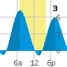 Motts Basin tide chart for Friday, December 3, 2021