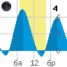 Motts Basin tide chart for Saturday, December 4, 2021