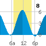 Motts Basin tide chart for Wednesday, December 8, 2021