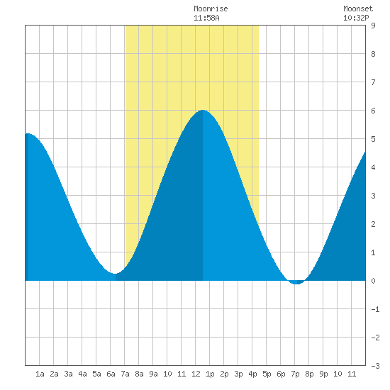 Motts Basin tide chart for Thursday, December 9, 2021