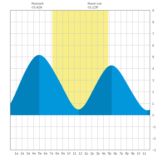 Motts Basin tide chart for Thursday, January 13, 2022