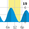 Motts Basin tide chart for Wednesday, January 19, 2022