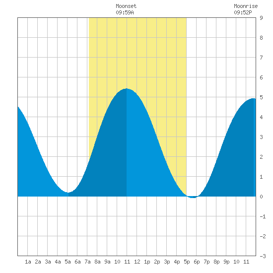 Motts Basin tide chart for Saturday, January 22, 2022