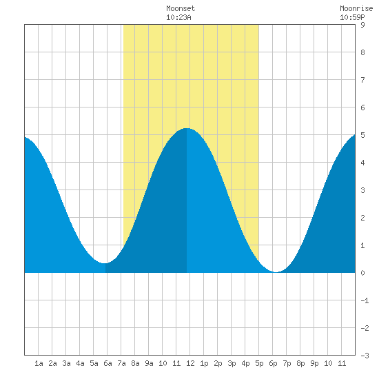 Motts Basin tide chart for Sunday, January 23, 2022