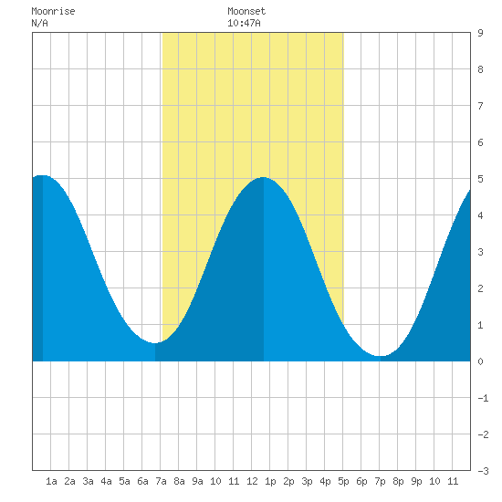 Motts Basin tide chart for Monday, January 24, 2022