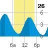 Motts Basin tide chart for Wednesday, January 26, 2022
