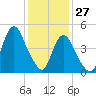 Motts Basin tide chart for Thursday, January 27, 2022