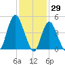 Motts Basin tide chart for Saturday, January 29, 2022
