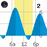 Motts Basin tide chart for Sunday, January 2, 2022