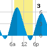 Motts Basin tide chart for Monday, January 3, 2022