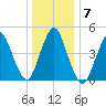 Motts Basin tide chart for Friday, January 7, 2022