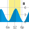 Motts Basin tide chart for Saturday, January 8, 2022
