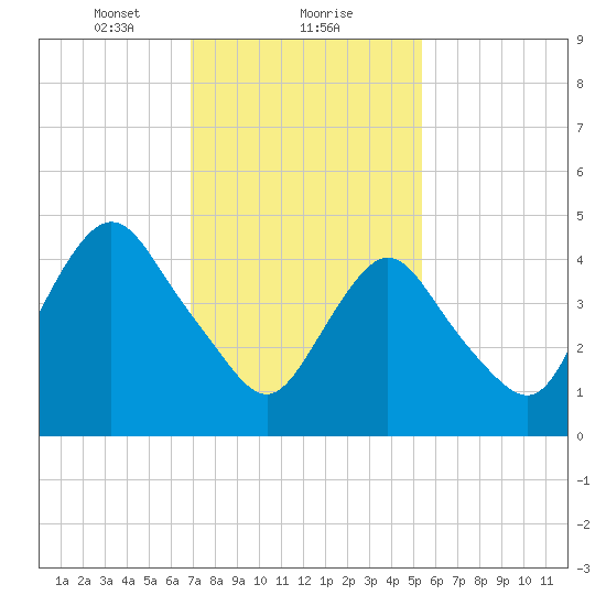 Motts Basin tide chart for Thursday, February 10, 2022