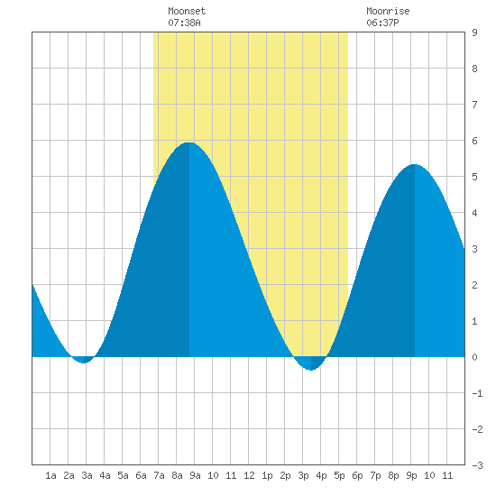 Motts Basin tide chart for Thursday, February 17, 2022